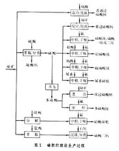 磷肥酸法生产过程