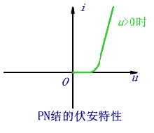 PN伏安特性 PN伏安特性